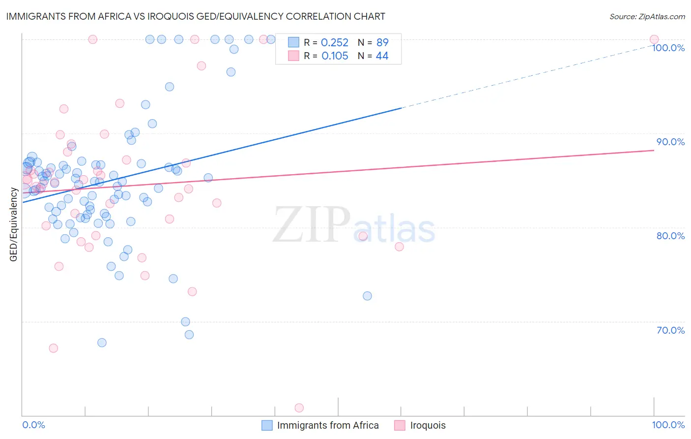 Immigrants from Africa vs Iroquois GED/Equivalency