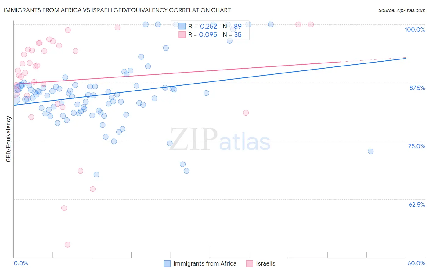 Immigrants from Africa vs Israeli GED/Equivalency