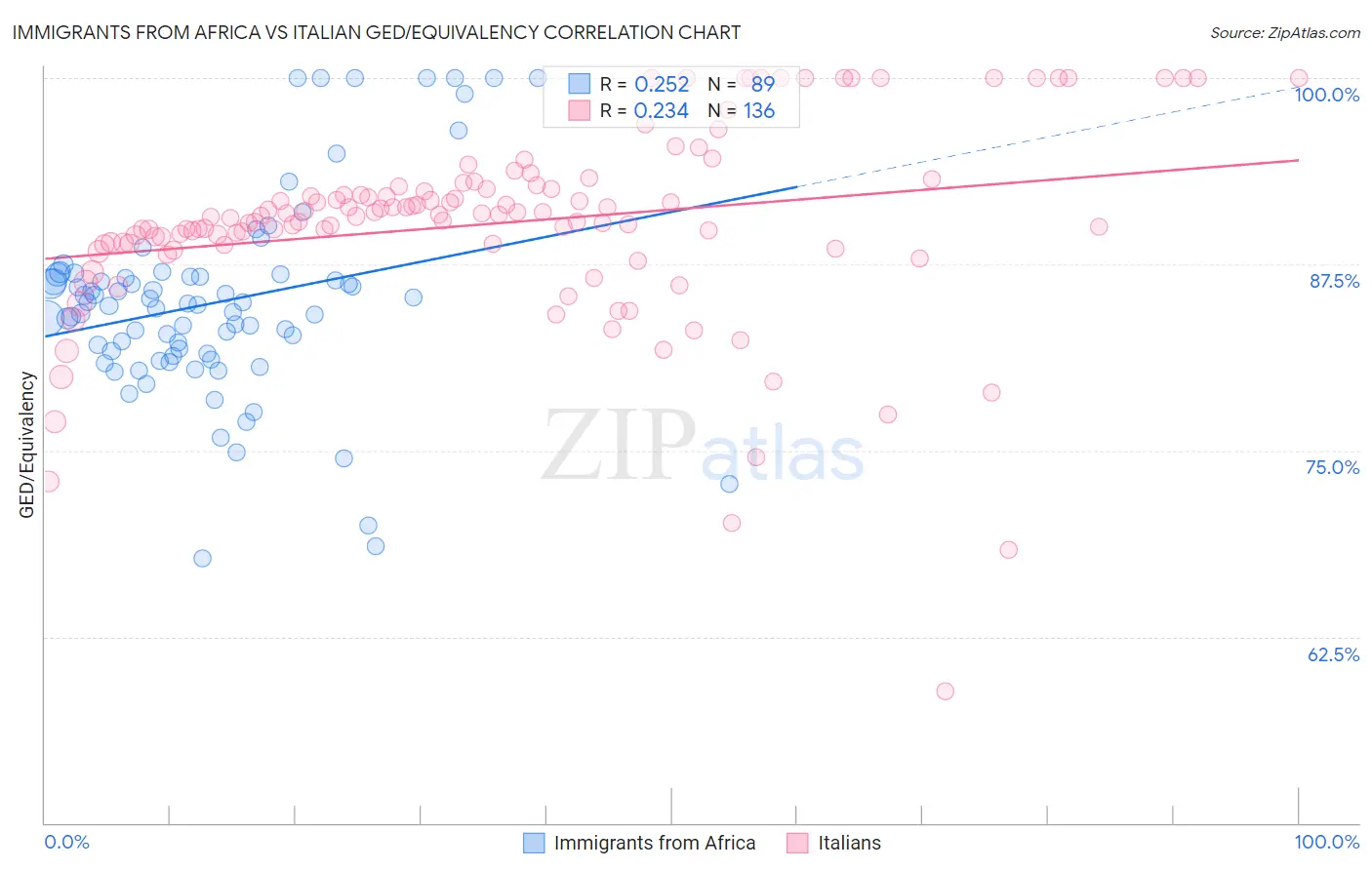 Immigrants from Africa vs Italian GED/Equivalency