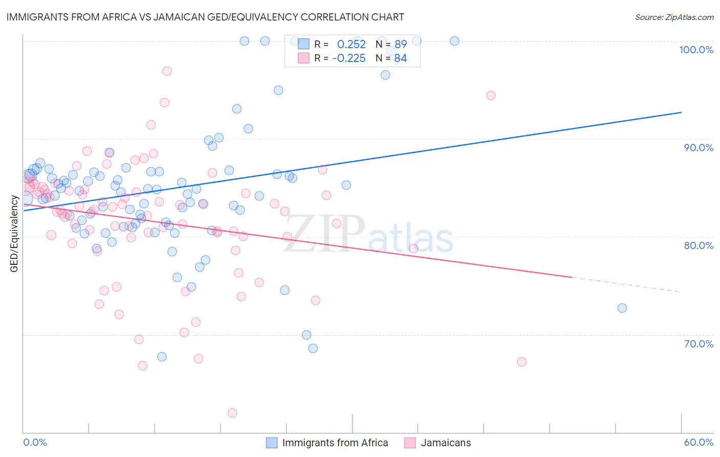 Immigrants from Africa vs Jamaican GED/Equivalency