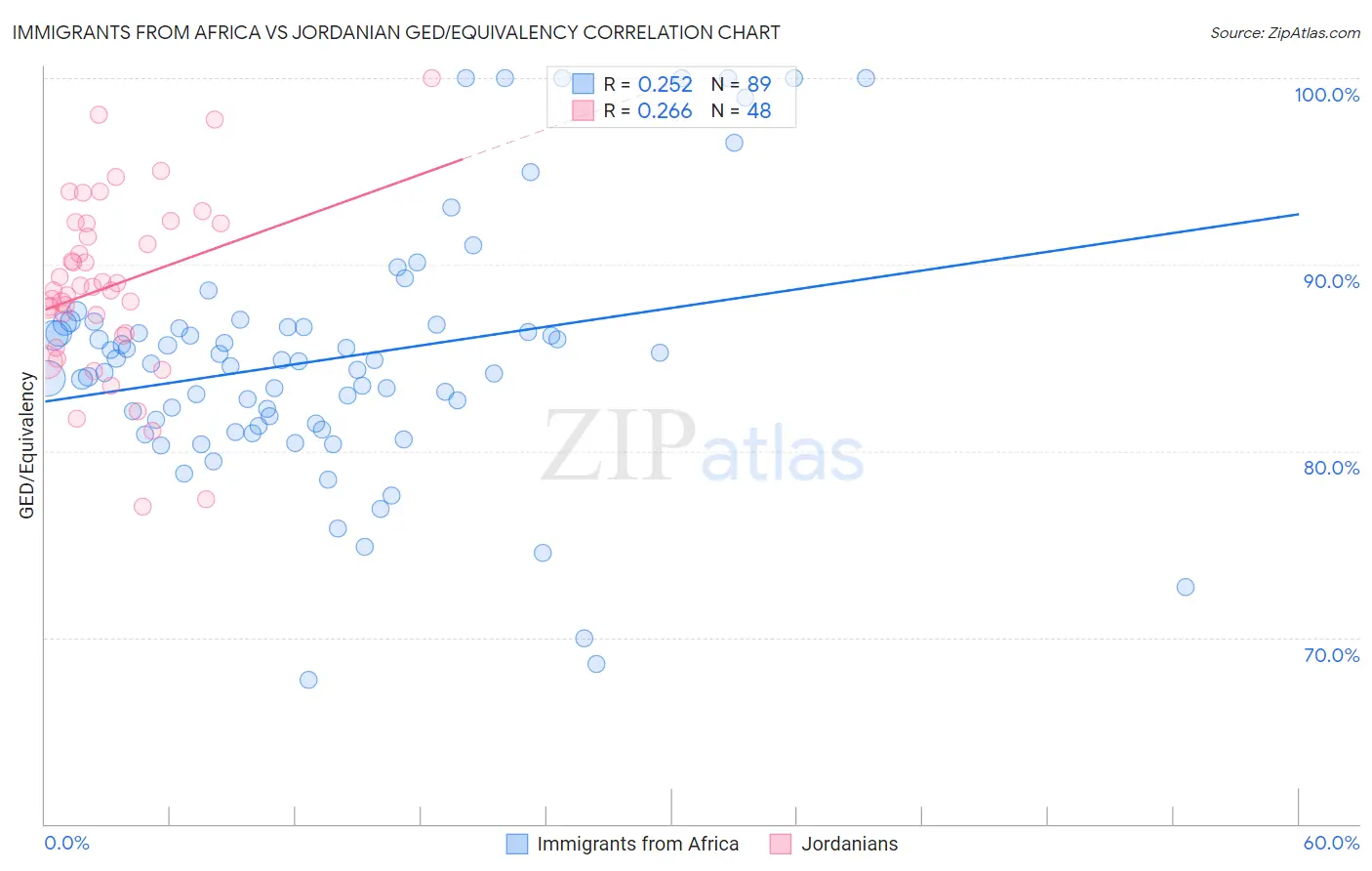 Immigrants from Africa vs Jordanian GED/Equivalency