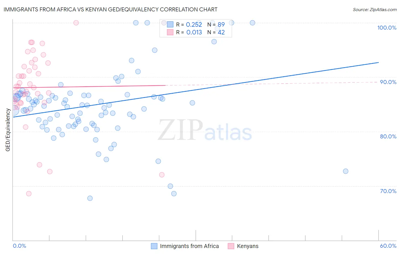 Immigrants from Africa vs Kenyan GED/Equivalency