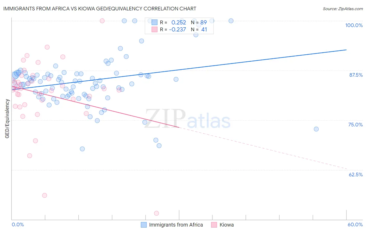 Immigrants from Africa vs Kiowa GED/Equivalency