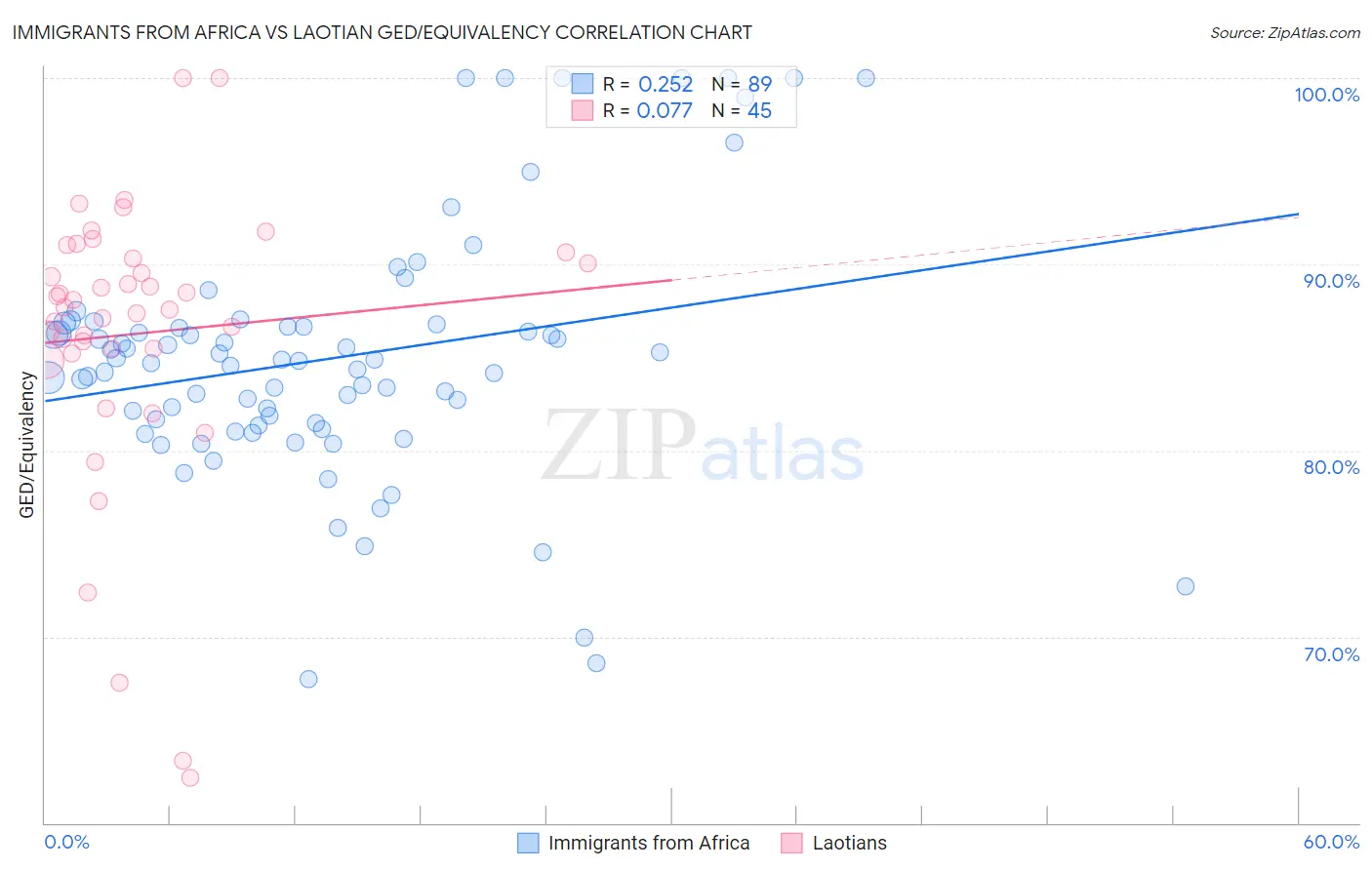 Immigrants from Africa vs Laotian GED/Equivalency