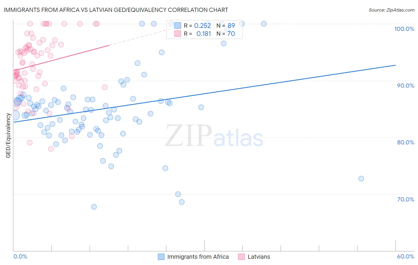 Immigrants from Africa vs Latvian GED/Equivalency