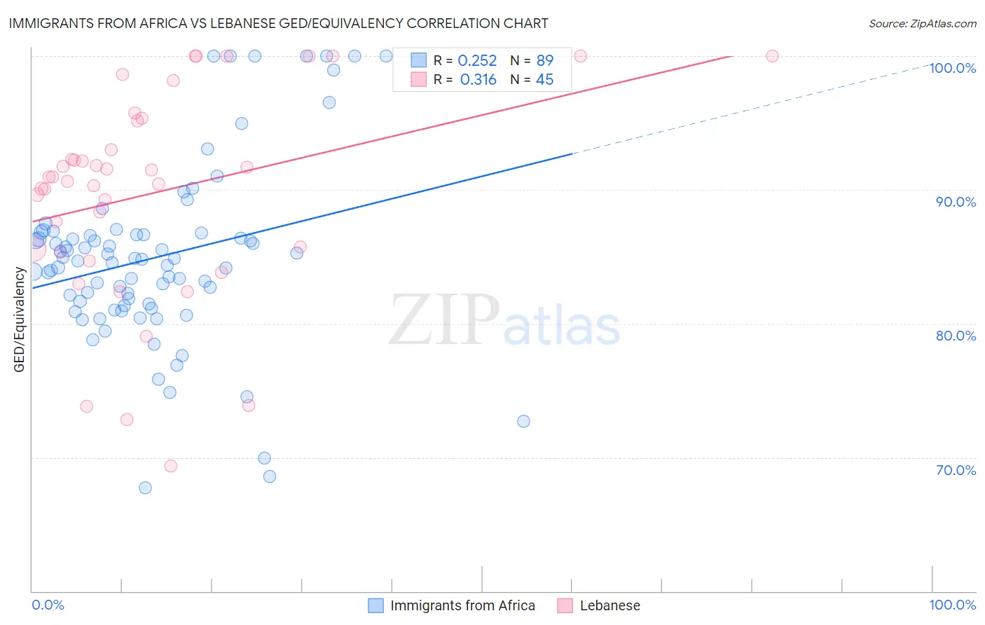 Immigrants from Africa vs Lebanese GED/Equivalency