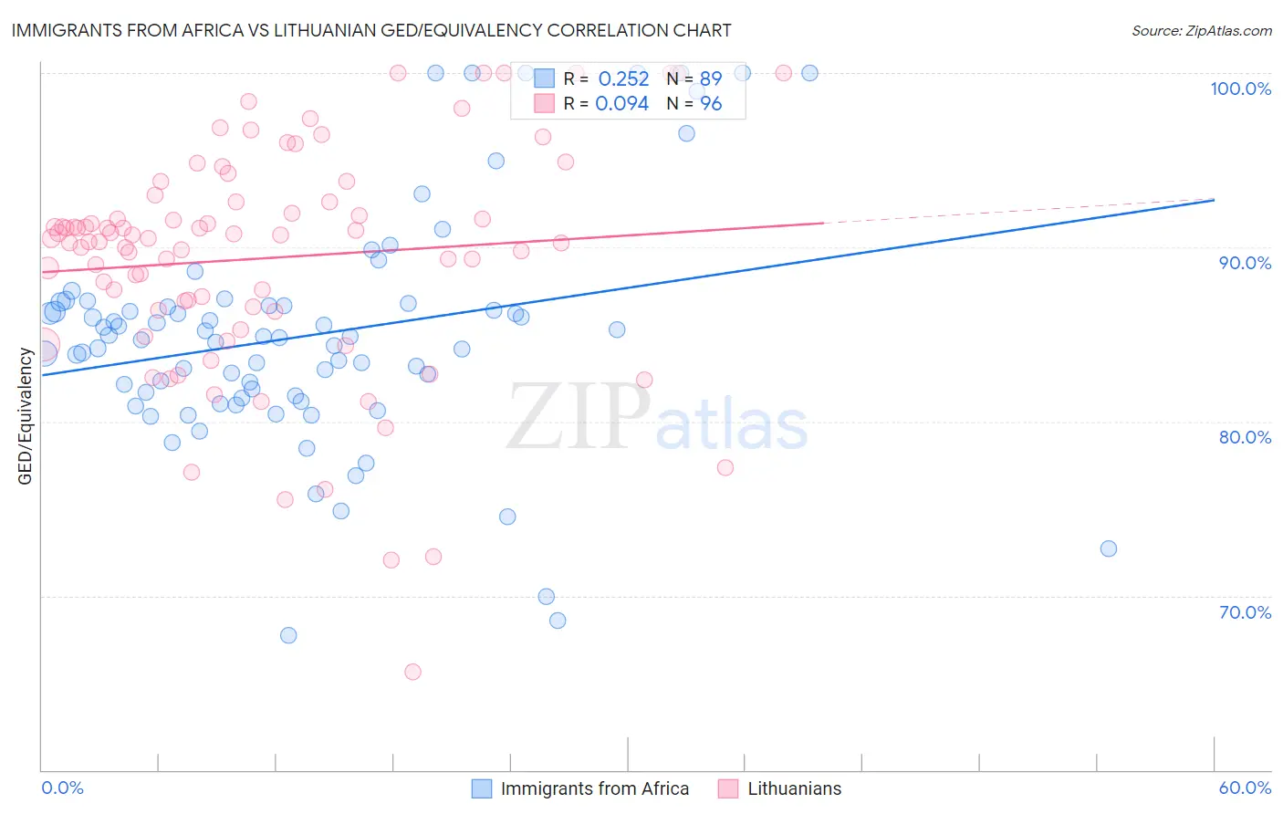 Immigrants from Africa vs Lithuanian GED/Equivalency