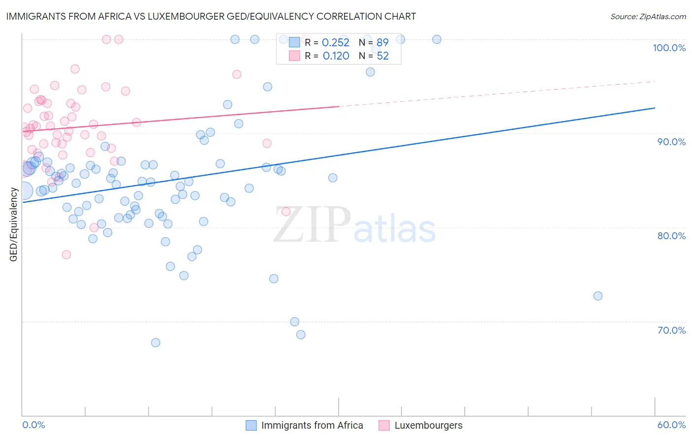 Immigrants from Africa vs Luxembourger GED/Equivalency