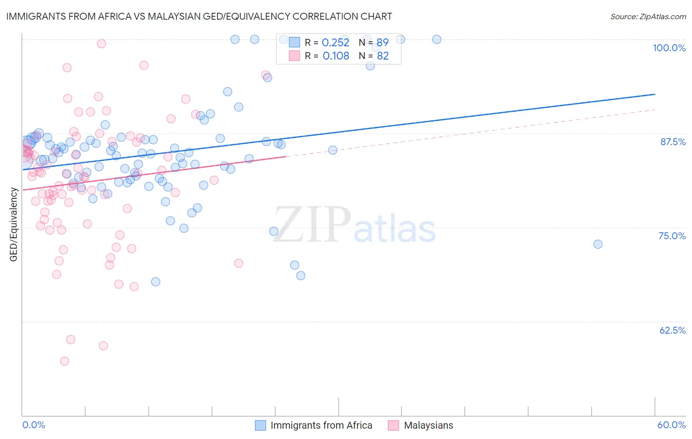 Immigrants from Africa vs Malaysian GED/Equivalency
