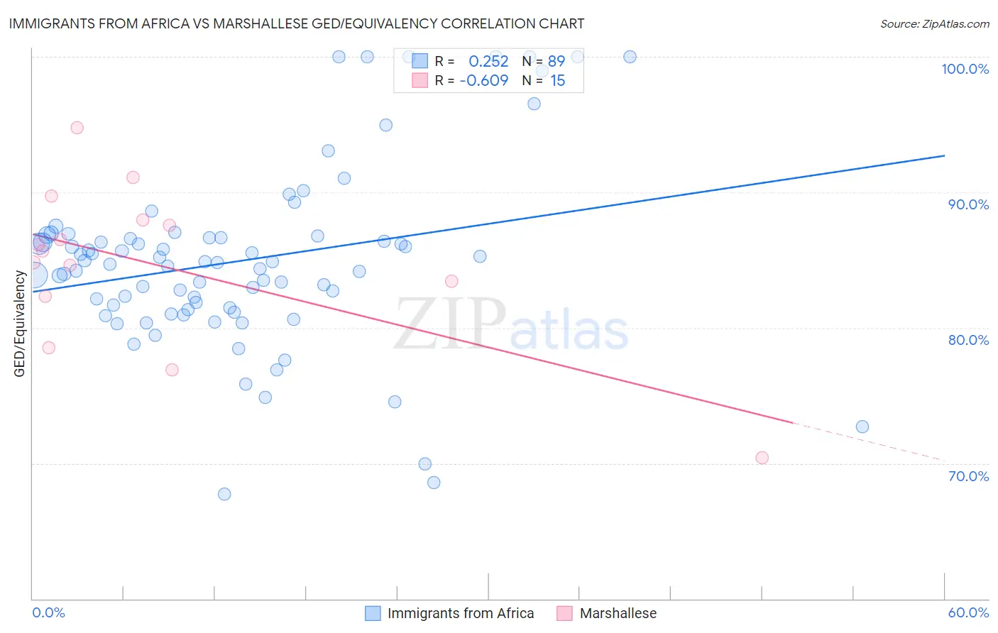 Immigrants from Africa vs Marshallese GED/Equivalency