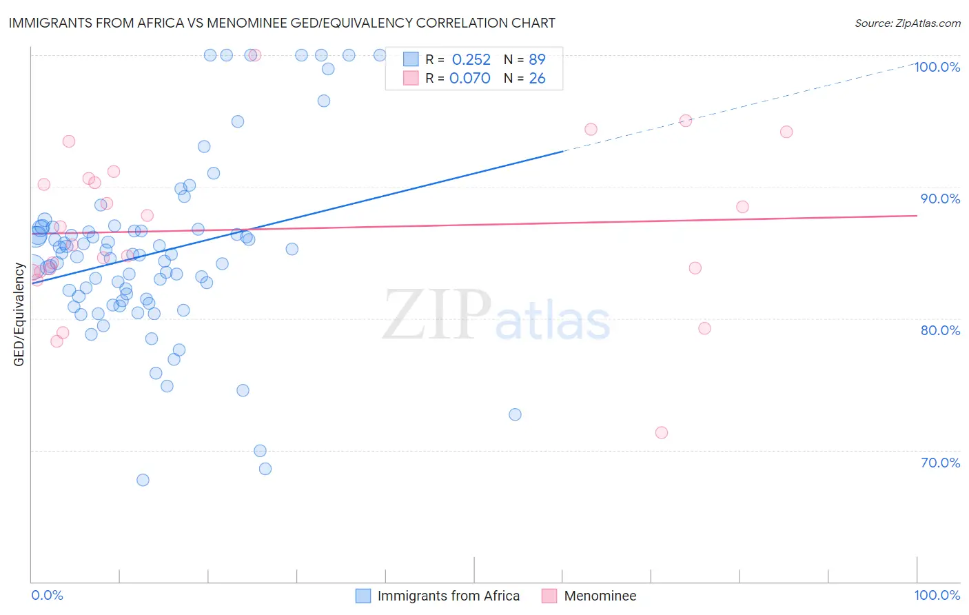 Immigrants from Africa vs Menominee GED/Equivalency