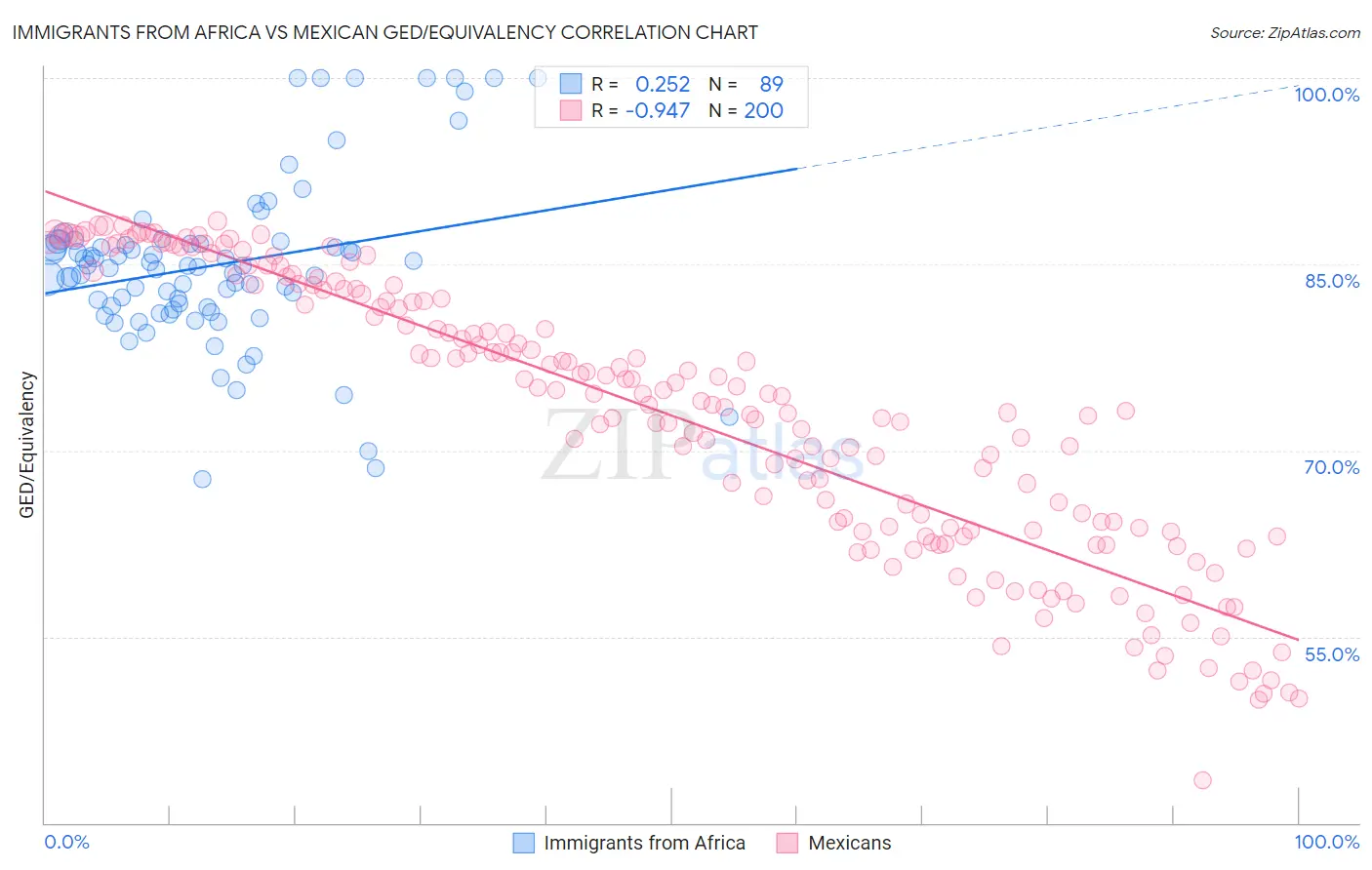 Immigrants from Africa vs Mexican GED/Equivalency