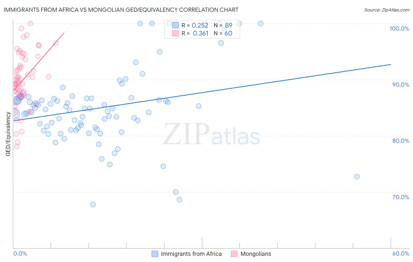 Immigrants from Africa vs Mongolian GED/Equivalency