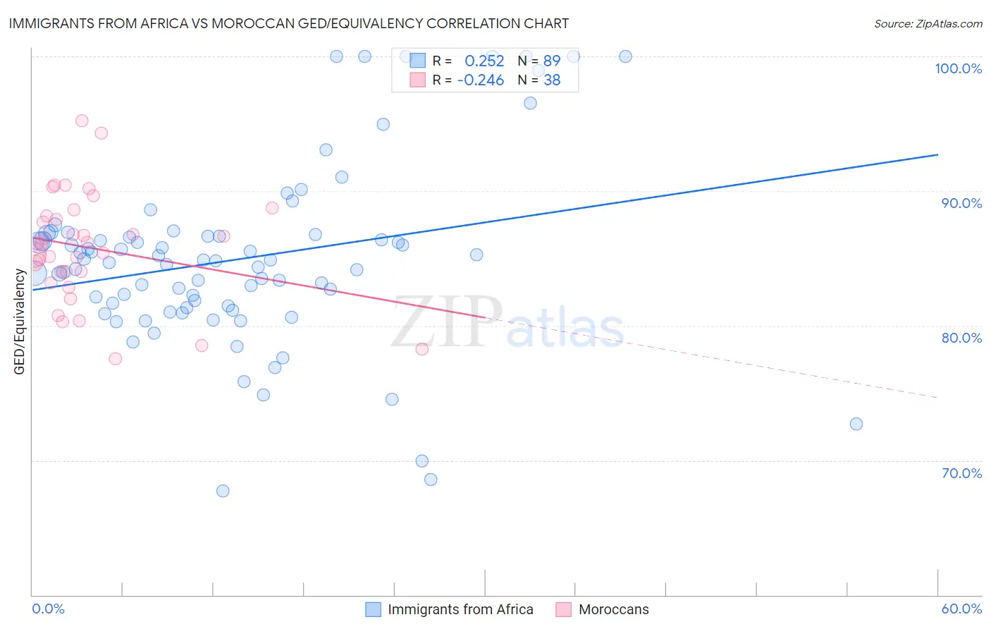 Immigrants from Africa vs Moroccan GED/Equivalency