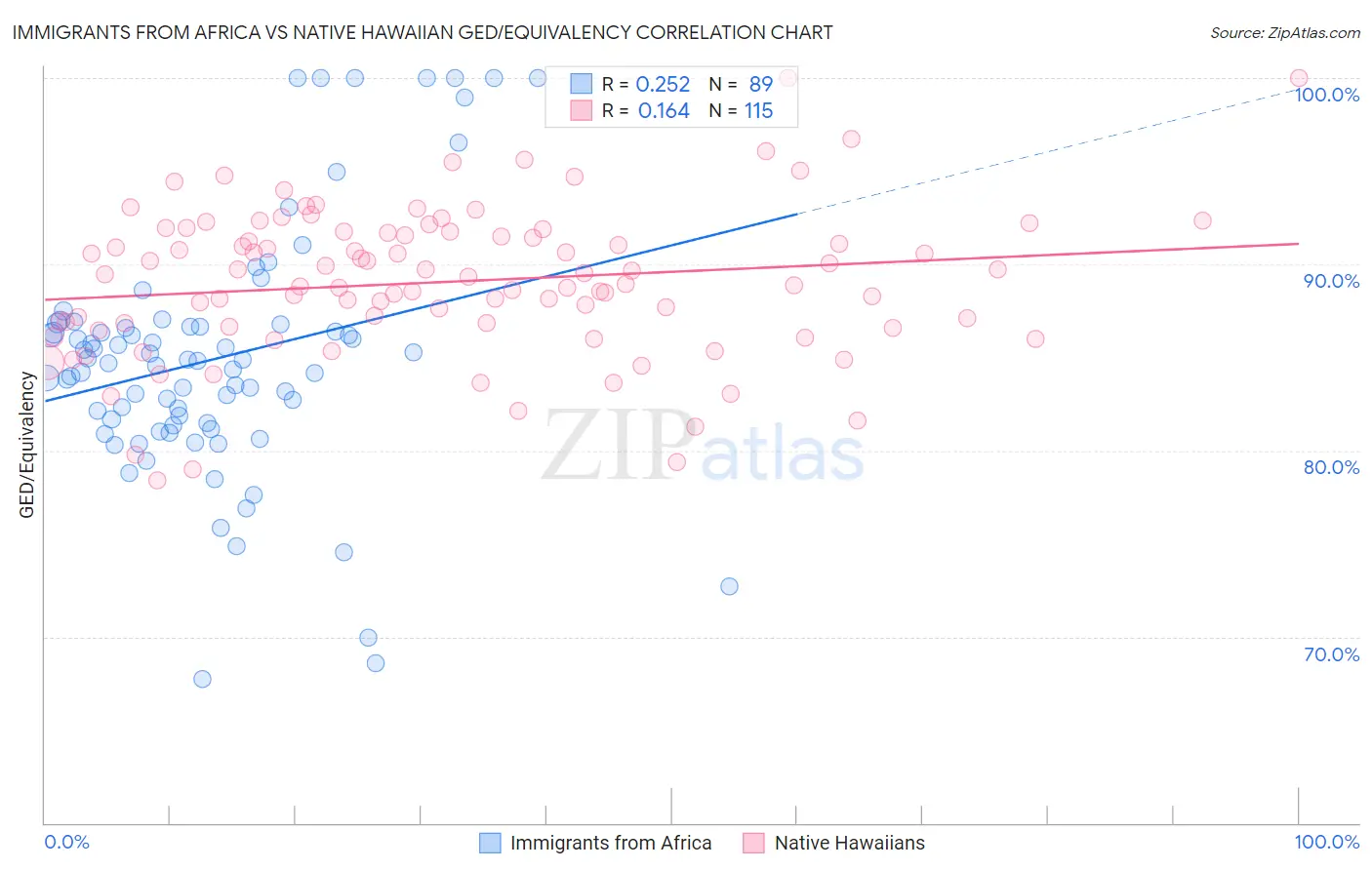 Immigrants from Africa vs Native Hawaiian GED/Equivalency