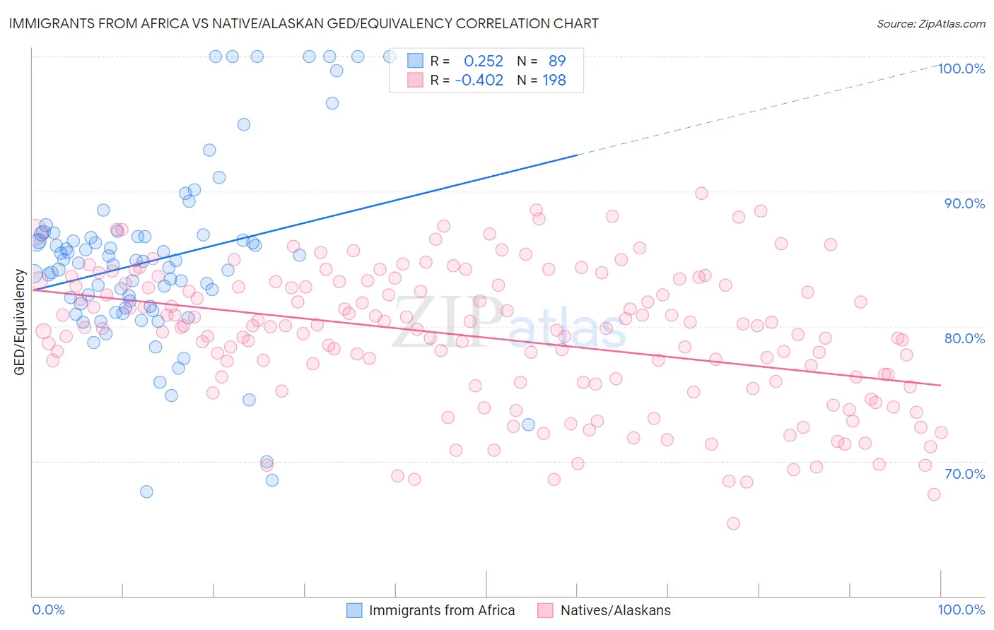 Immigrants from Africa vs Native/Alaskan GED/Equivalency