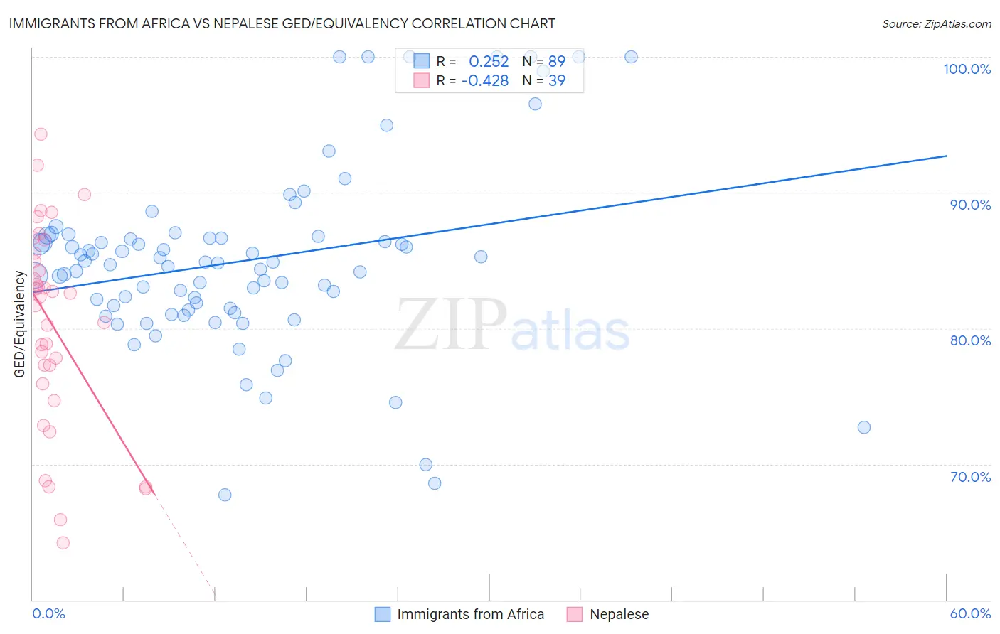 Immigrants from Africa vs Nepalese GED/Equivalency