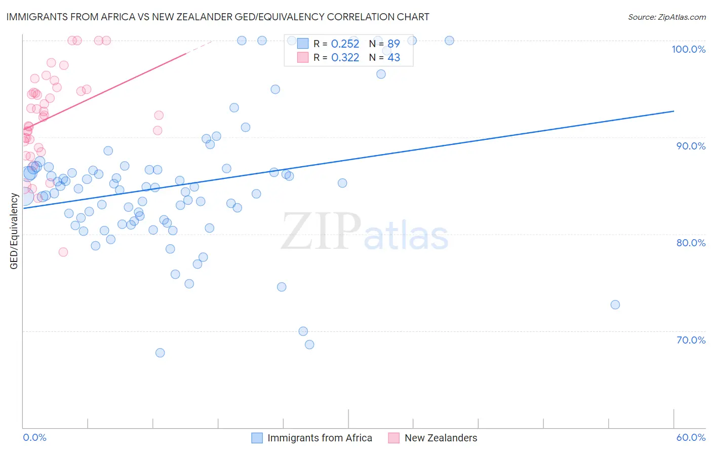 Immigrants from Africa vs New Zealander GED/Equivalency