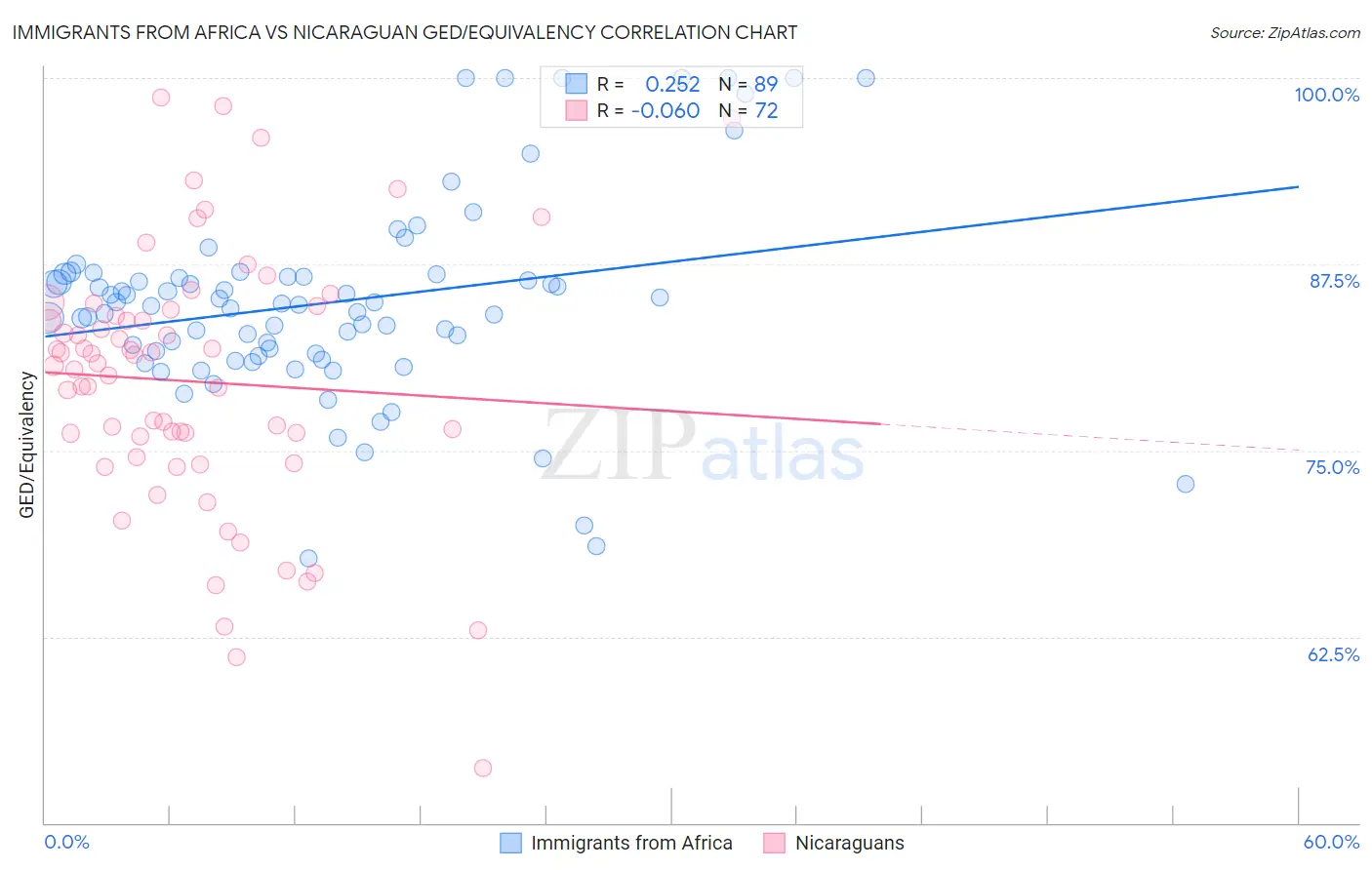 Immigrants from Africa vs Nicaraguan GED/Equivalency