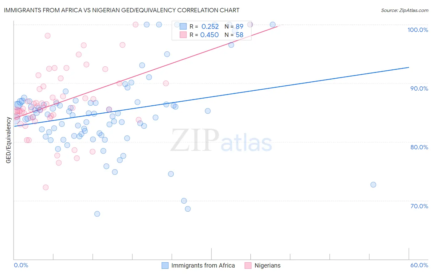 Immigrants from Africa vs Nigerian GED/Equivalency