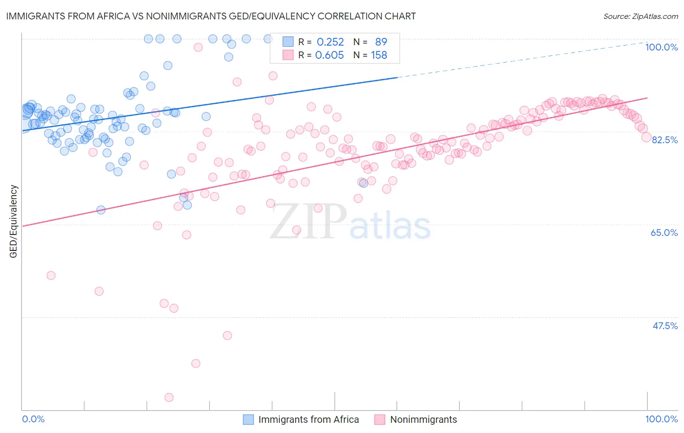 Immigrants from Africa vs Nonimmigrants GED/Equivalency