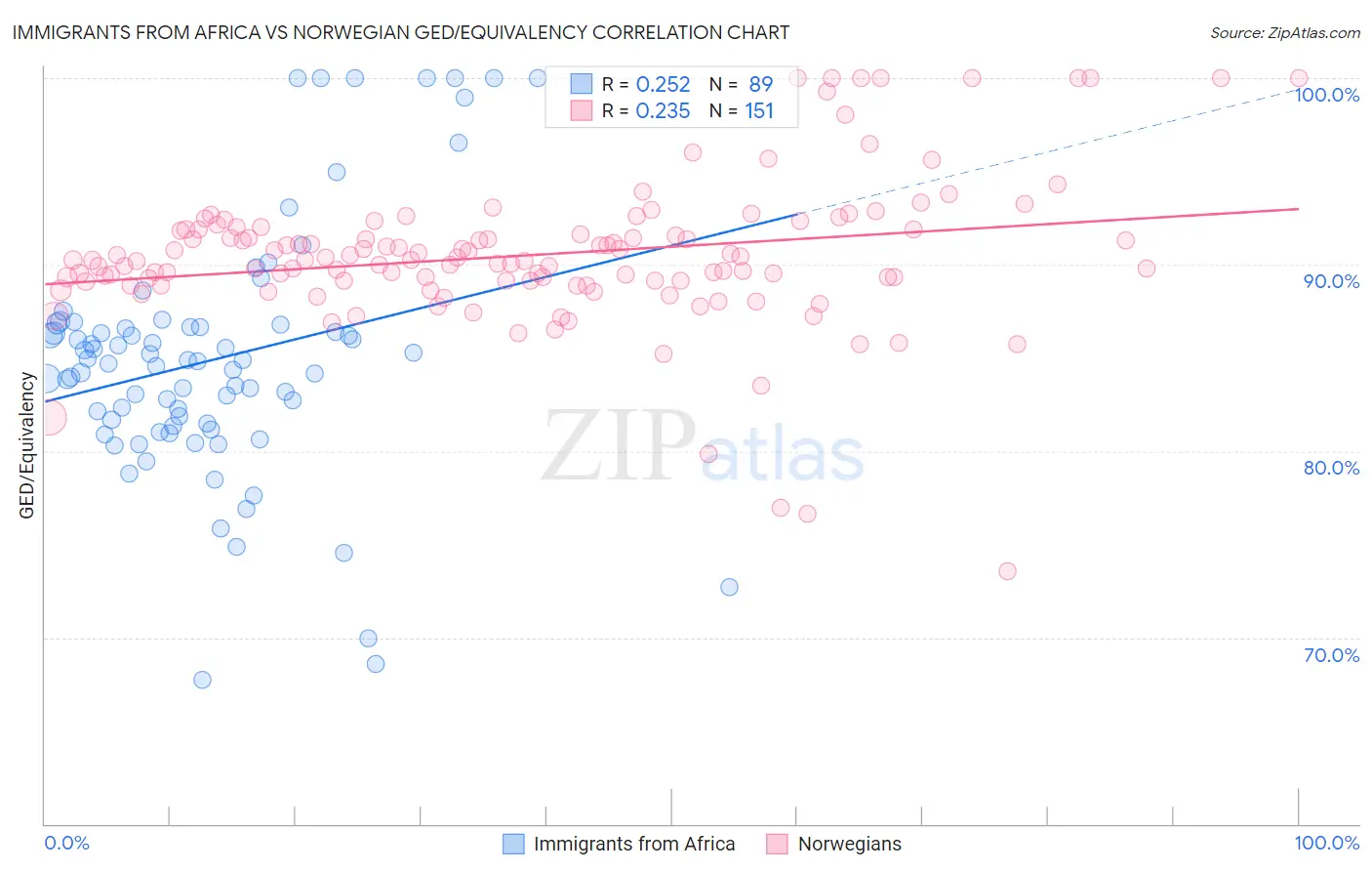 Immigrants from Africa vs Norwegian GED/Equivalency