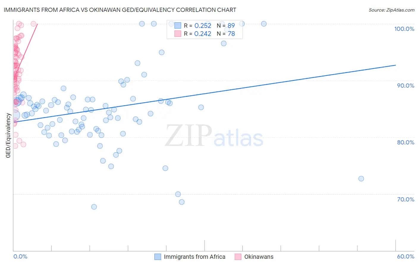 Immigrants from Africa vs Okinawan GED/Equivalency