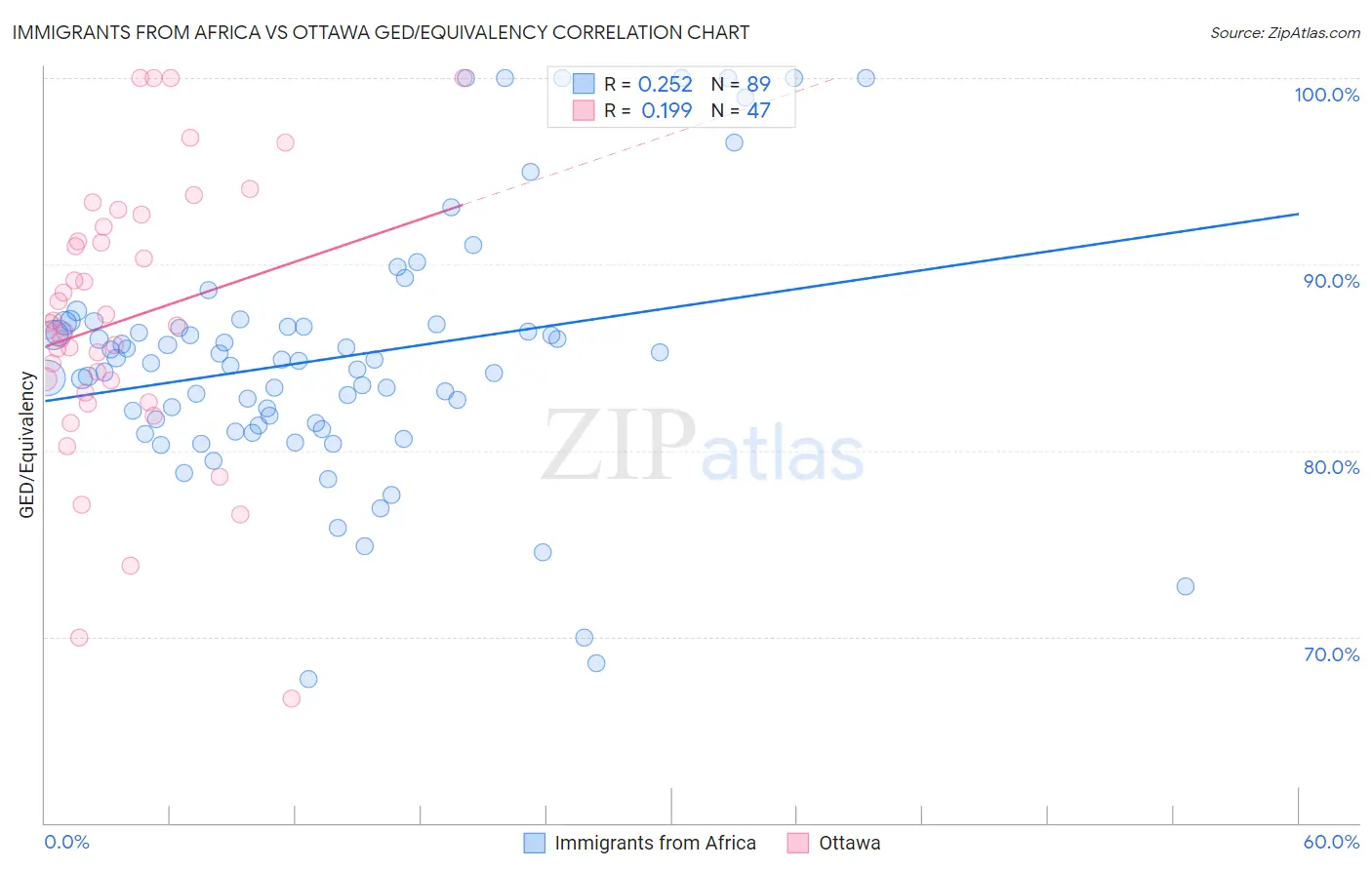 Immigrants from Africa vs Ottawa GED/Equivalency