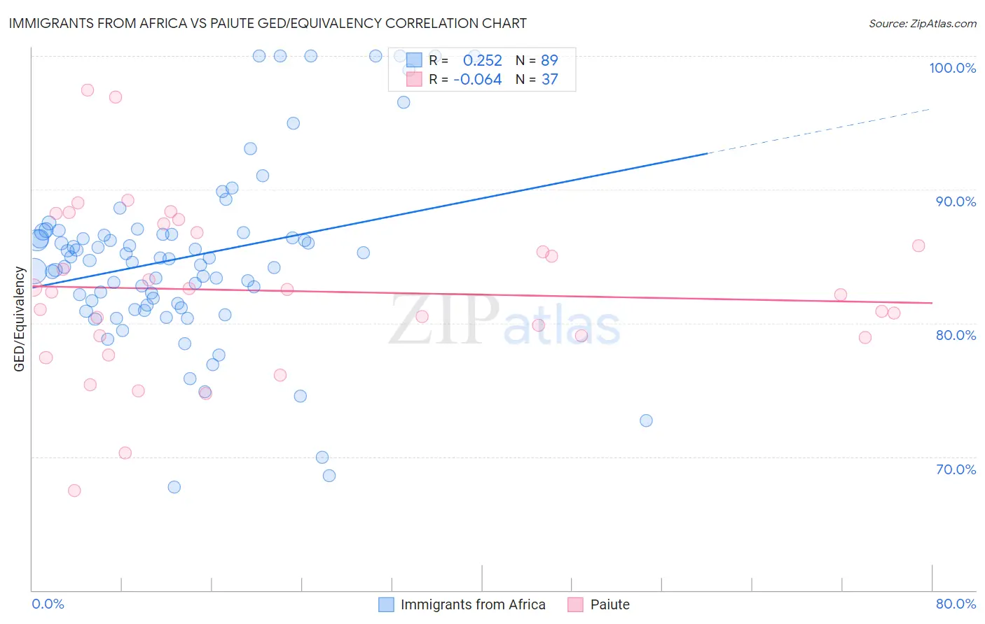 Immigrants from Africa vs Paiute GED/Equivalency