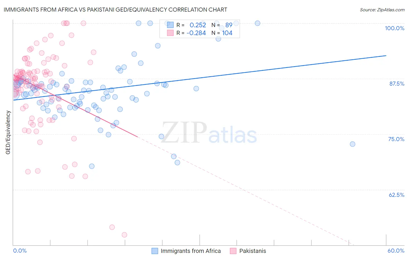 Immigrants from Africa vs Pakistani GED/Equivalency