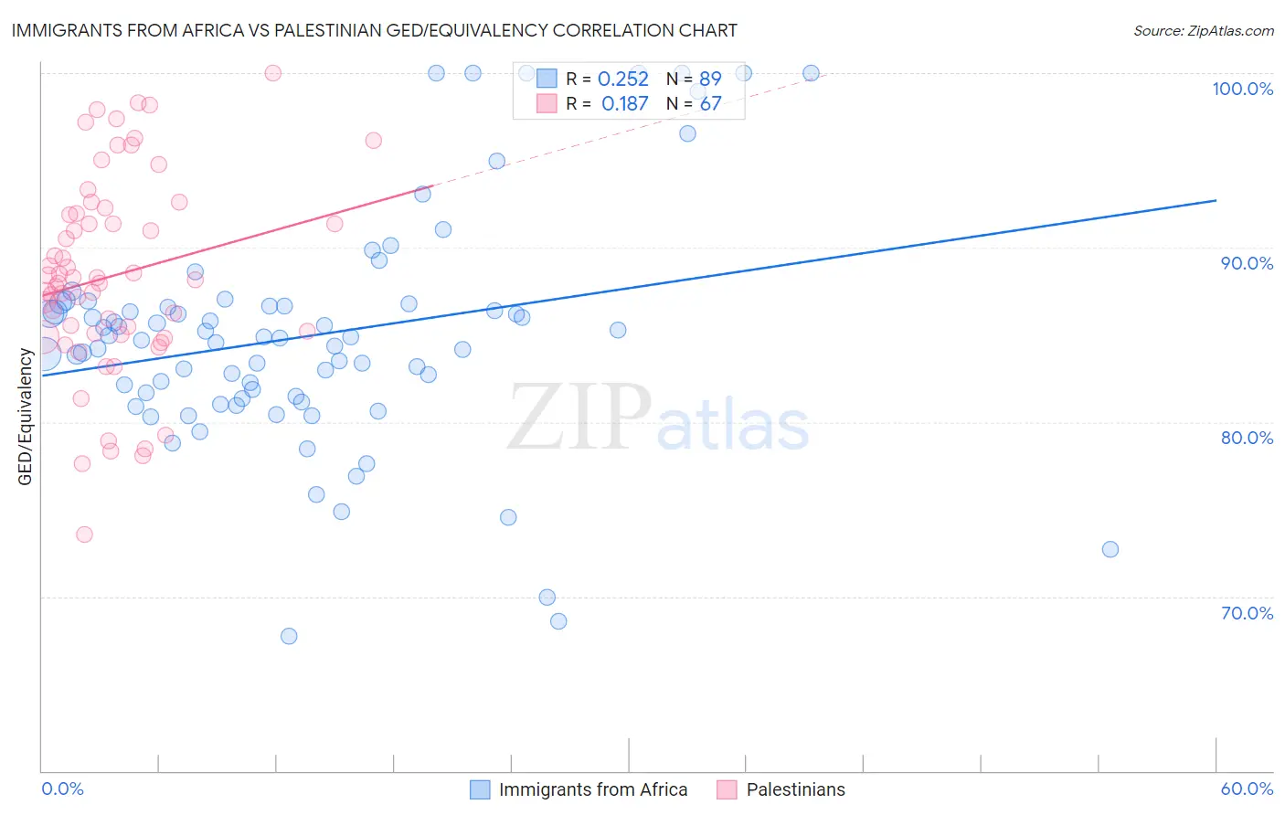 Immigrants from Africa vs Palestinian GED/Equivalency