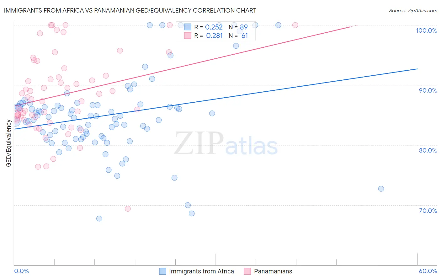 Immigrants from Africa vs Panamanian GED/Equivalency