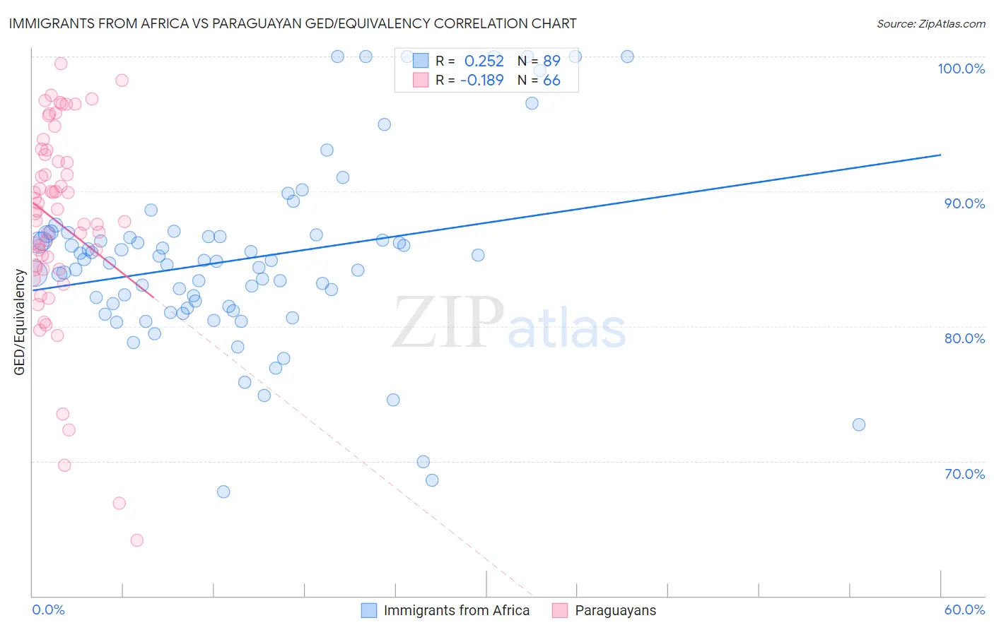 Immigrants from Africa vs Paraguayan GED/Equivalency