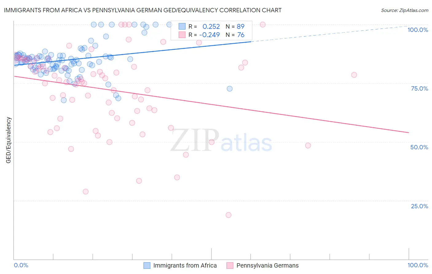 Immigrants from Africa vs Pennsylvania German GED/Equivalency