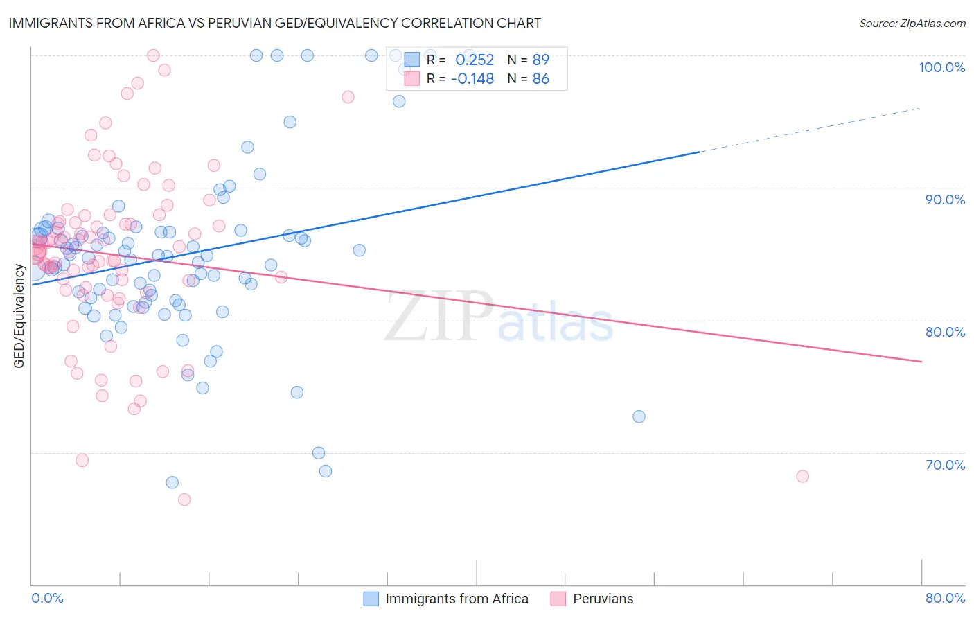 Immigrants from Africa vs Peruvian GED/Equivalency