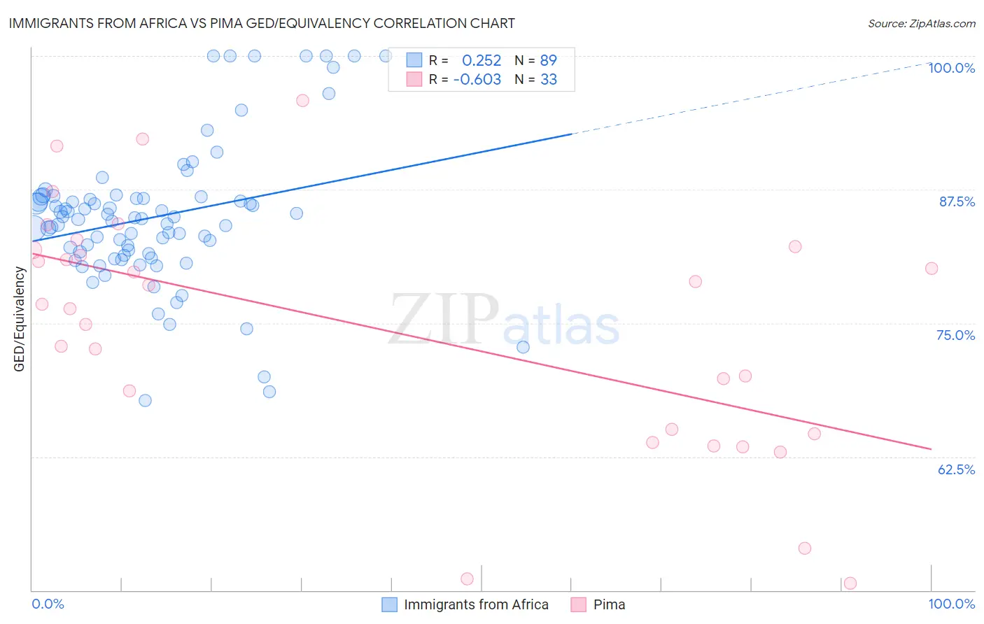 Immigrants from Africa vs Pima GED/Equivalency