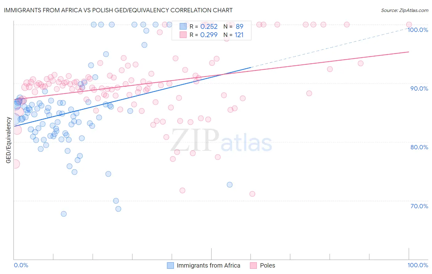 Immigrants from Africa vs Polish GED/Equivalency