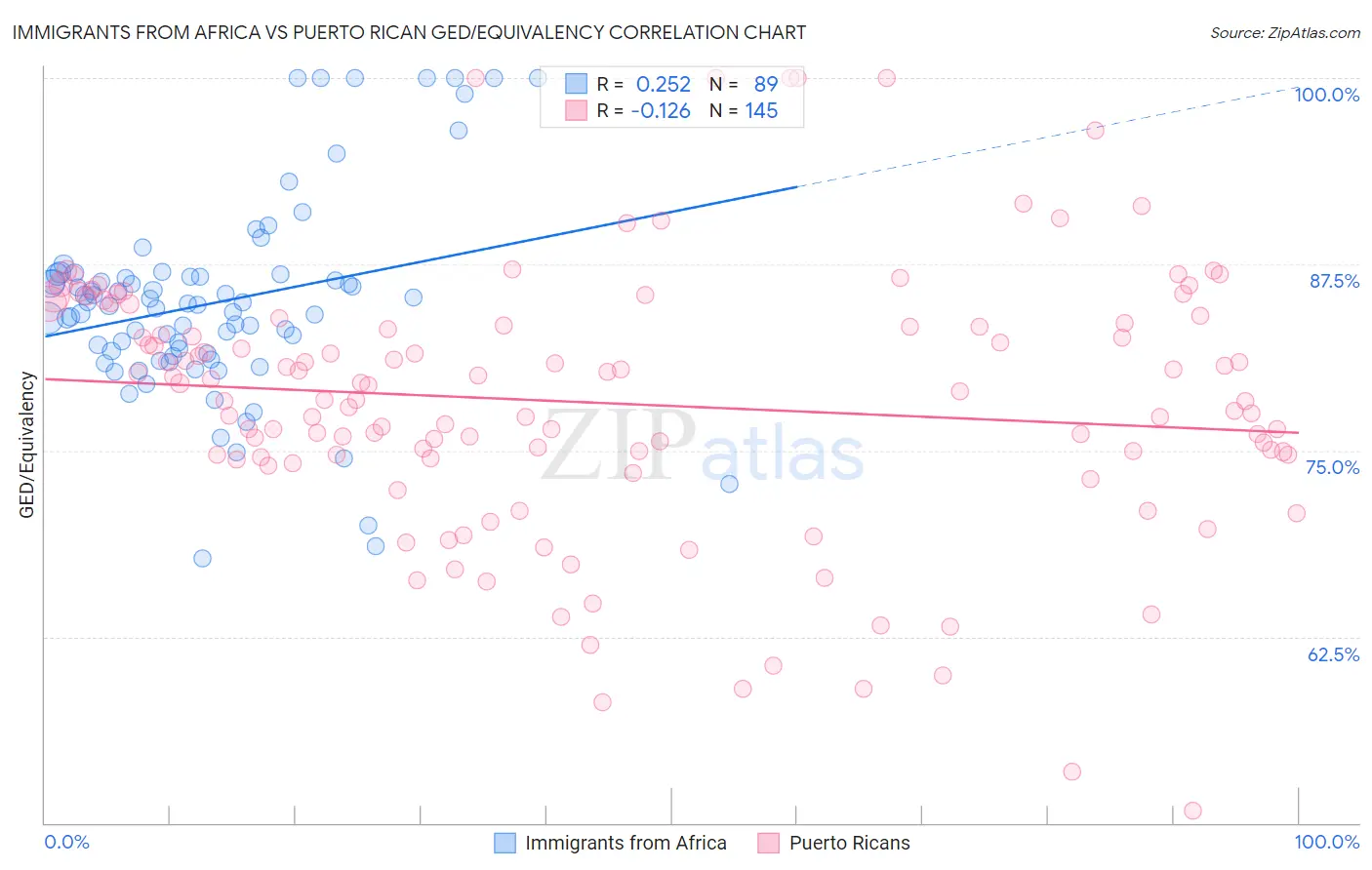 Immigrants from Africa vs Puerto Rican GED/Equivalency