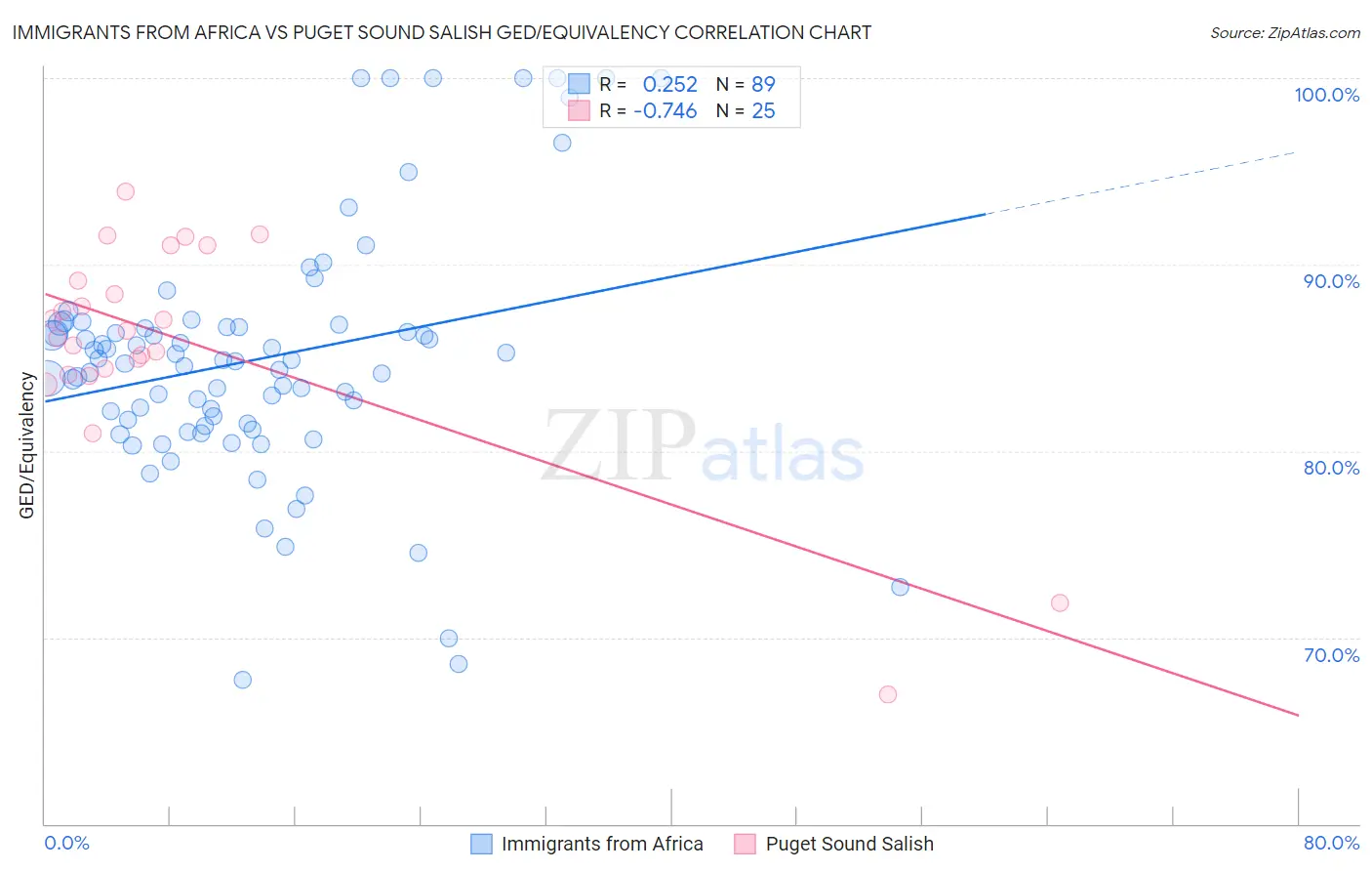 Immigrants from Africa vs Puget Sound Salish GED/Equivalency