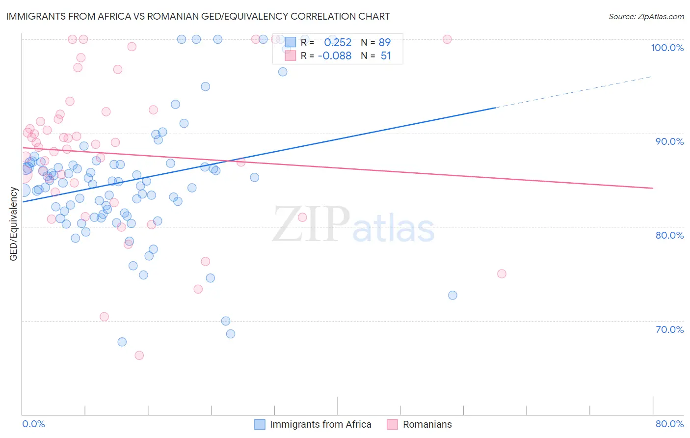 Immigrants from Africa vs Romanian GED/Equivalency