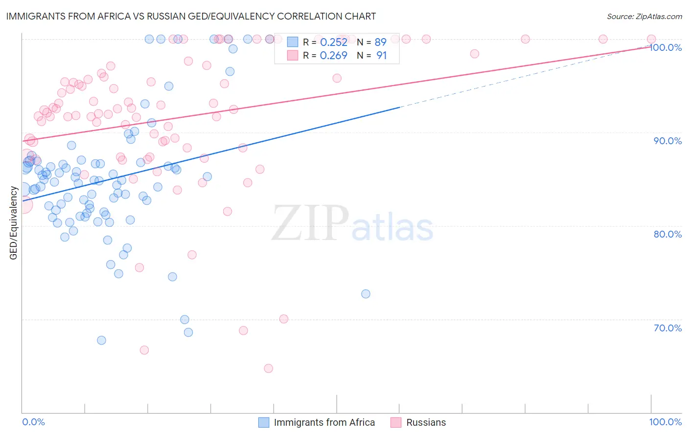 Immigrants from Africa vs Russian GED/Equivalency