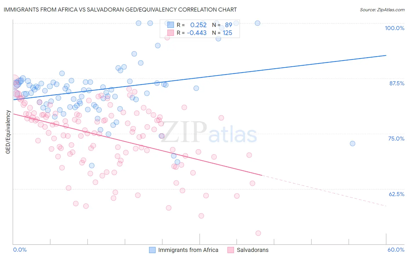 Immigrants from Africa vs Salvadoran GED/Equivalency