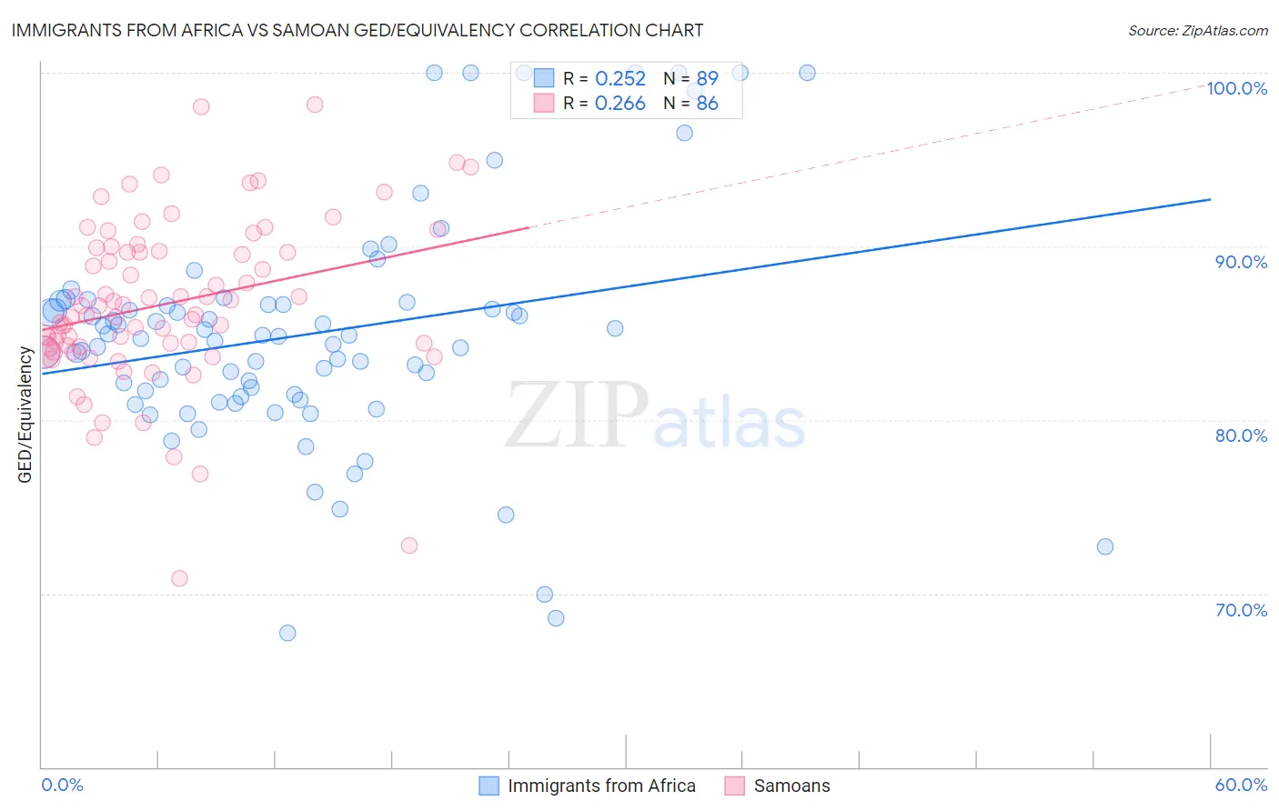 Immigrants from Africa vs Samoan GED/Equivalency