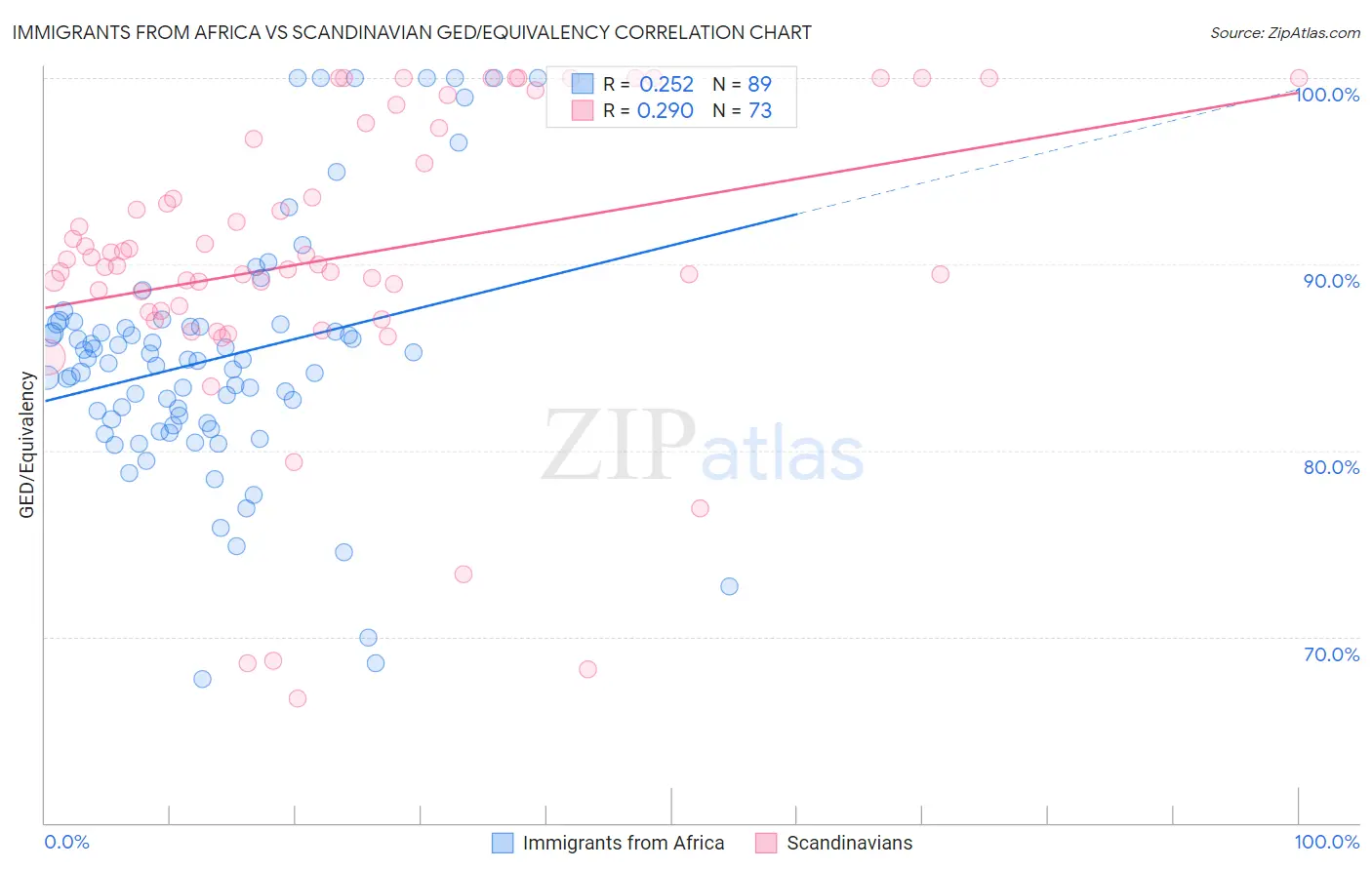 Immigrants from Africa vs Scandinavian GED/Equivalency