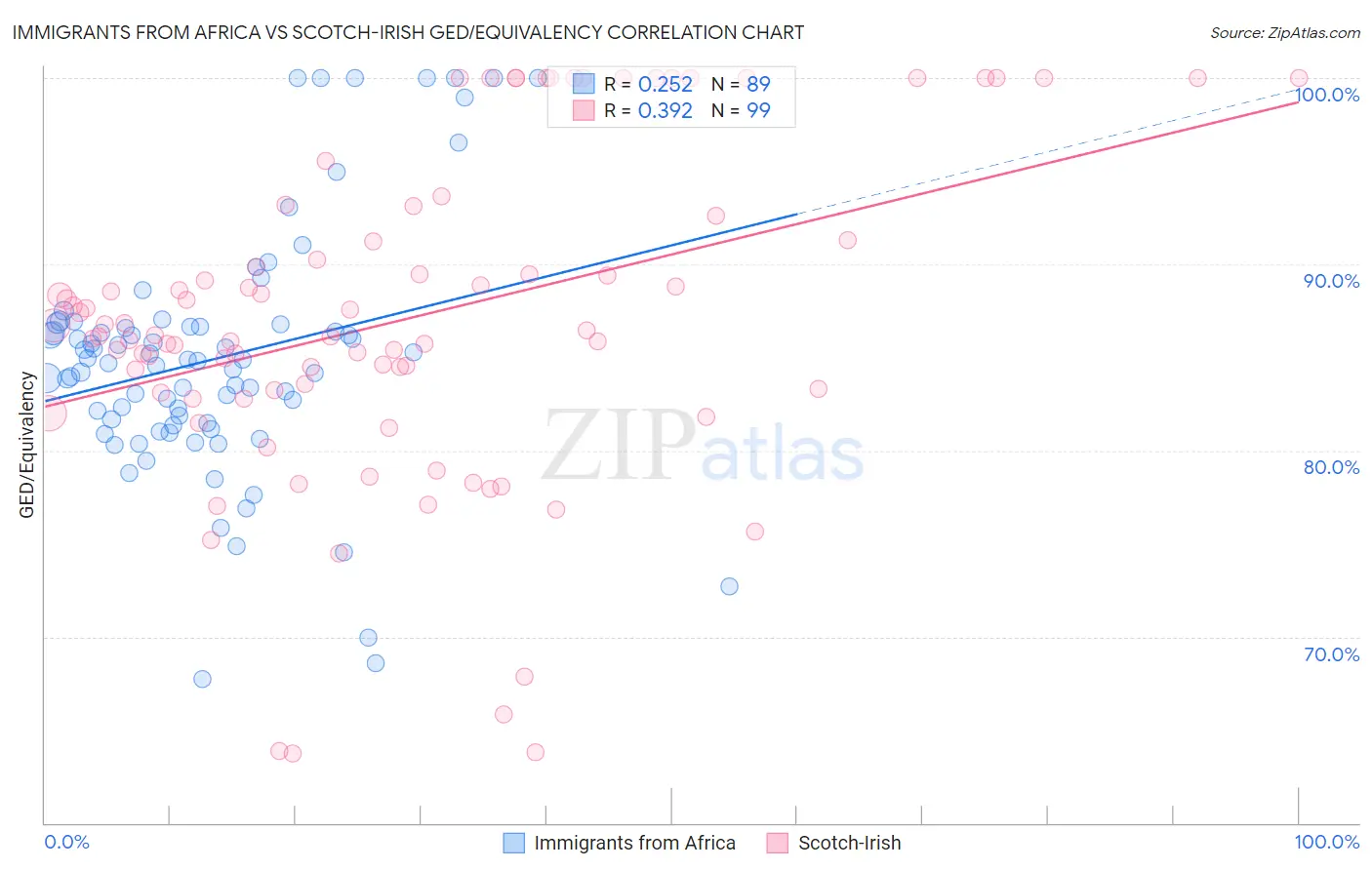 Immigrants from Africa vs Scotch-Irish GED/Equivalency