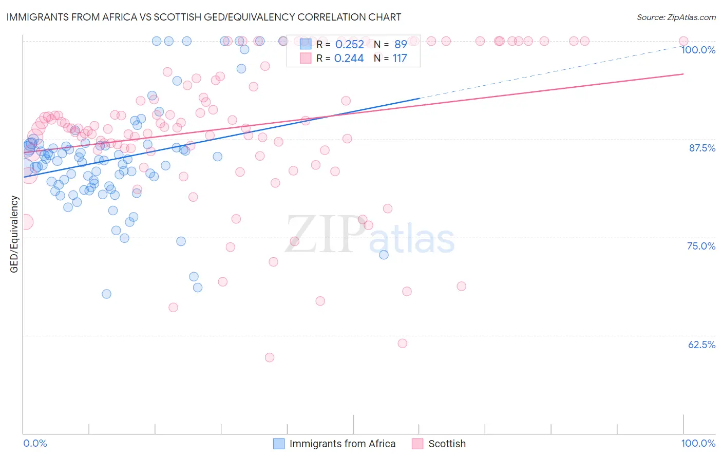 Immigrants from Africa vs Scottish GED/Equivalency