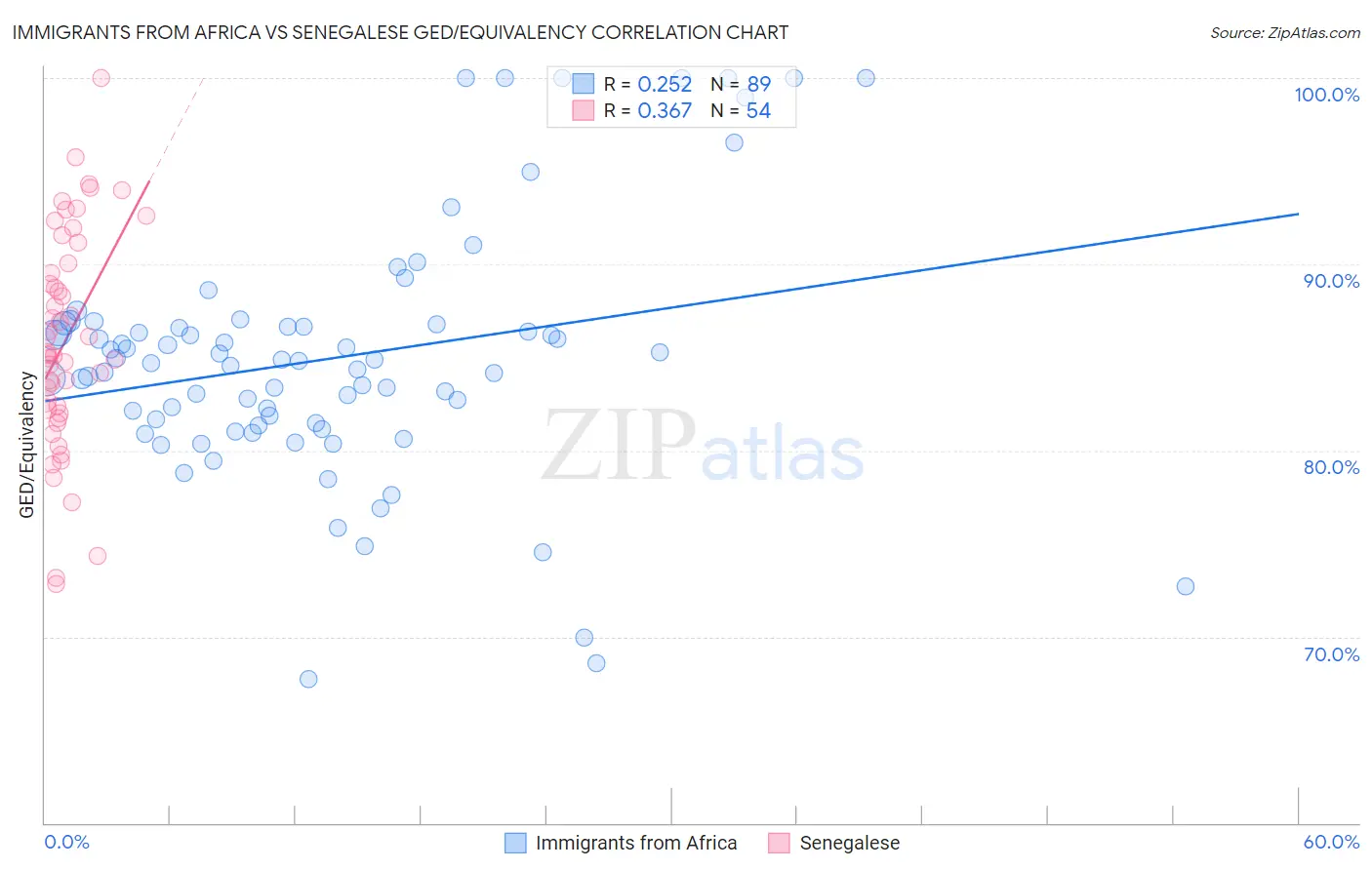 Immigrants from Africa vs Senegalese GED/Equivalency