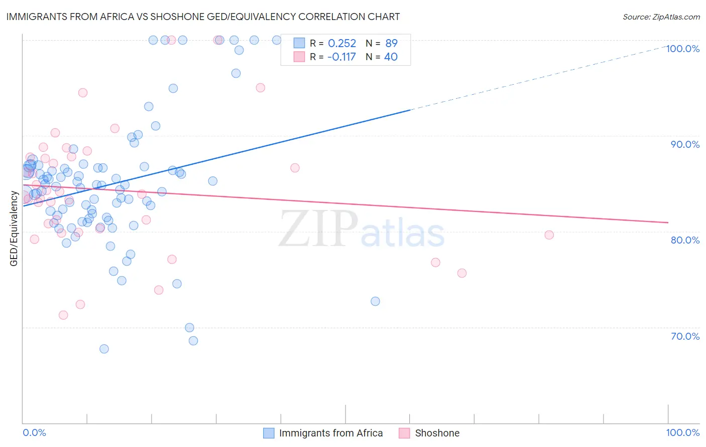 Immigrants from Africa vs Shoshone GED/Equivalency