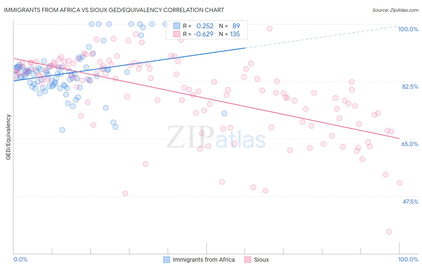 Immigrants from Africa vs Sioux GED/Equivalency