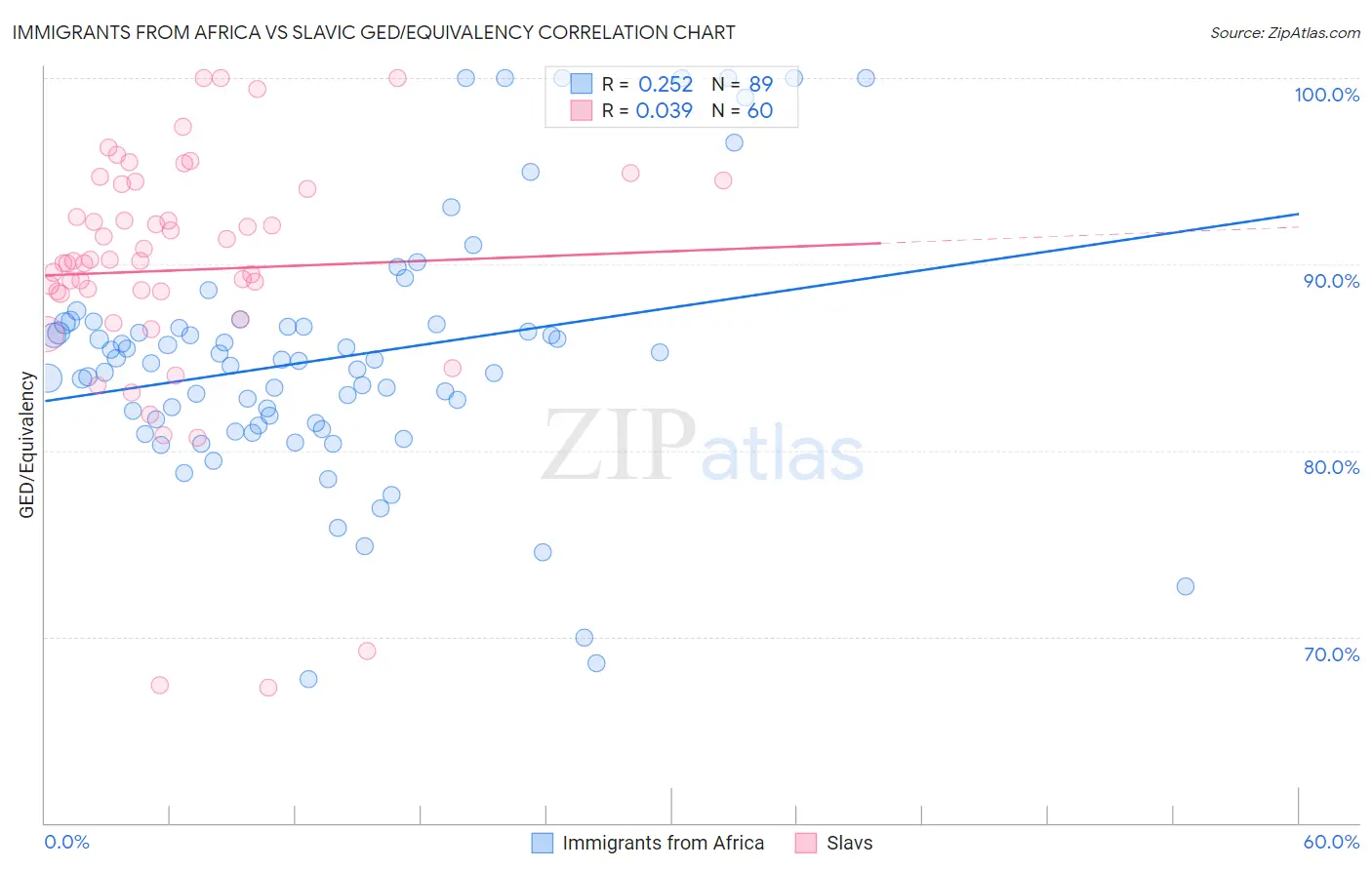 Immigrants from Africa vs Slavic GED/Equivalency